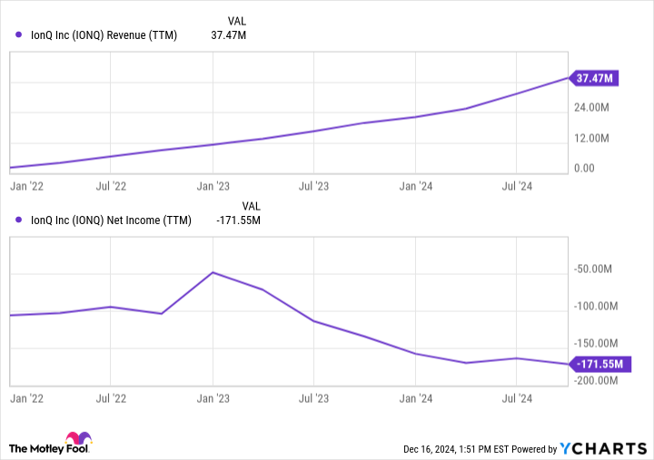 IONQ (TTM) Revenue Chart.